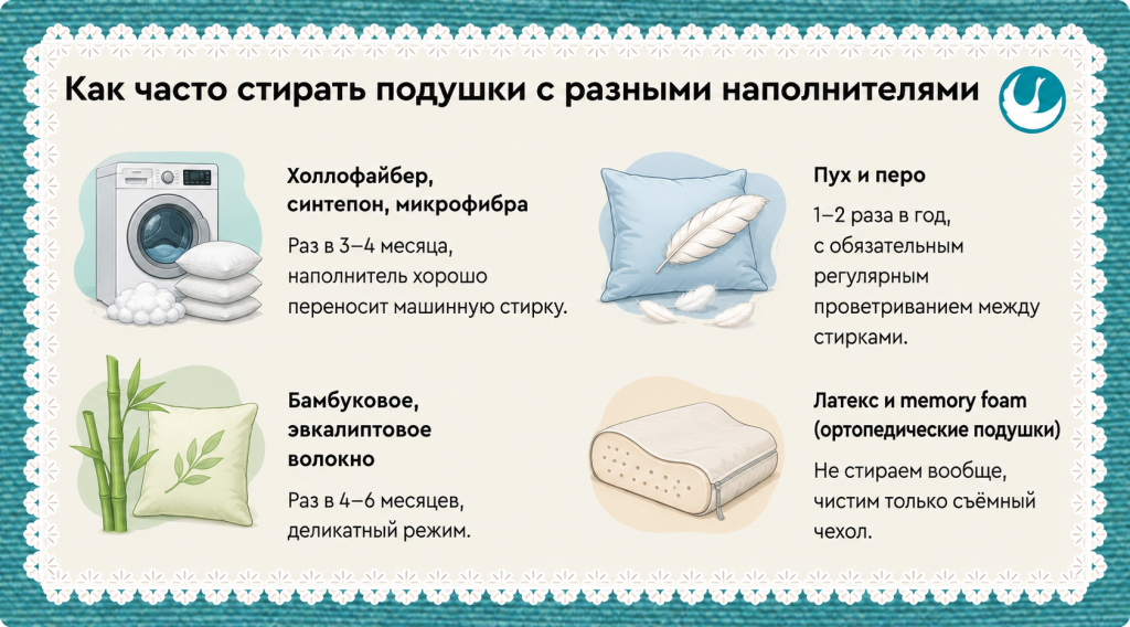 Как часто стирать подушки с разными наполнителями.png Как часто стирать подушки с разными наполнителями.png